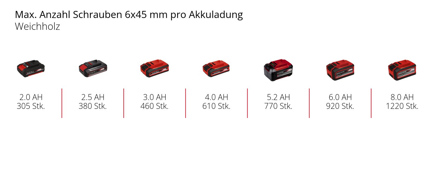 Акумуляторний ударний дриль-шуруповерт Einhell TE-CD 18/44 Li-i (1x2,5Ah) Power X-Change (18 В, 44 Нм, ударна функція, патрон 13 мм, 2 швидкості, з акумулятором 2,5 Ah та зарядним пристроєм)