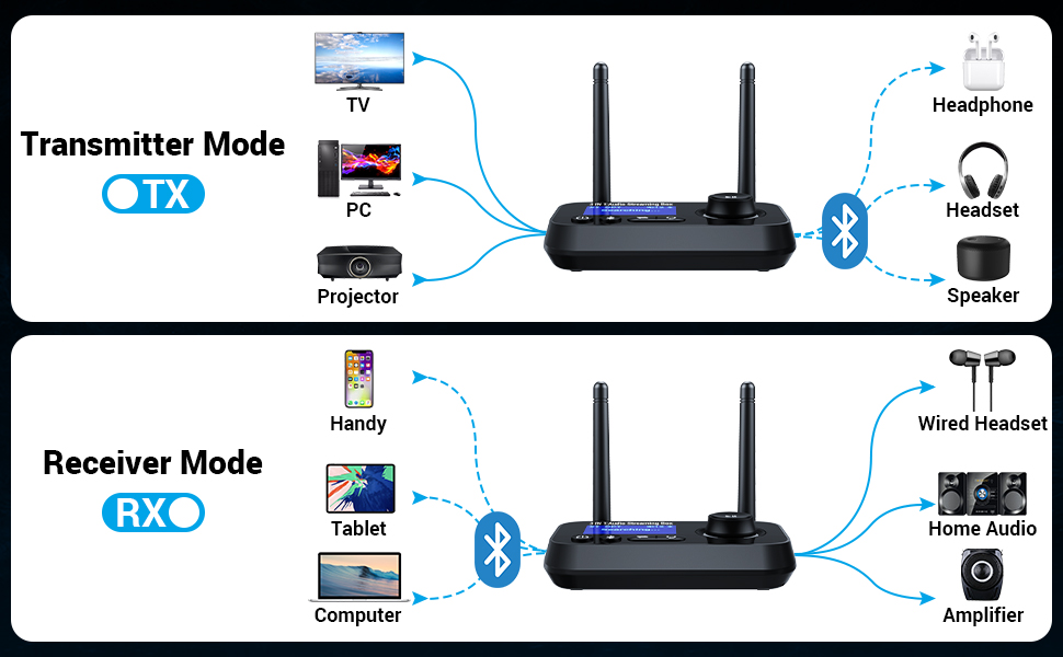 Передавач Bluetooth Ainostone 3-в-1: 2 навушники, аудіоадаптер, передавач/приймач, низька затримка, AUX, RCA, для TV, PC, чорний