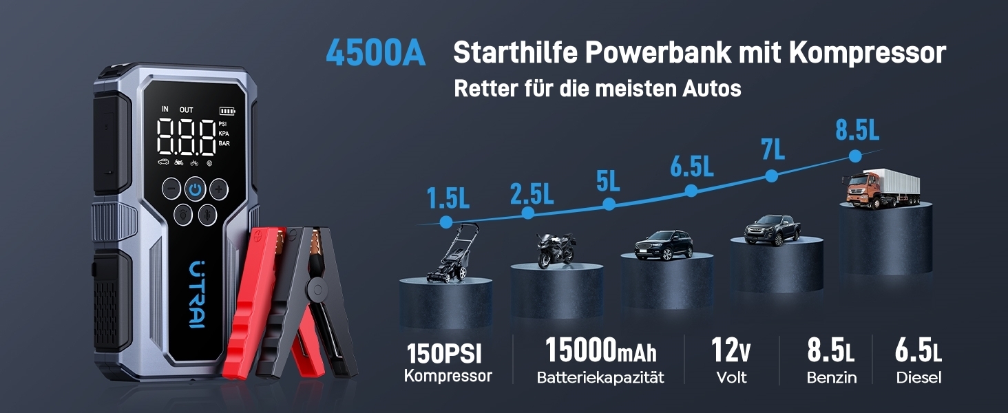 Powerbank Starthilfe UTRAI для автомобіля: 4500A, компресор 150PSI, швидка зарядка 18W, ліхтар, запуск двигуна до 8.5L бензину/6.5L дизеля