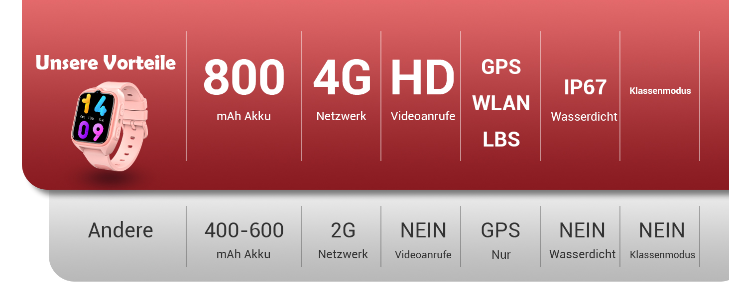 Дитячий смарт-годинник Blackview Kinder 4G: GPS, SIM-карта, відеодзвінки, SOS, дзвінки, чат, SMS, шкільний режим, лічильник кроків – Персиково-рожевий