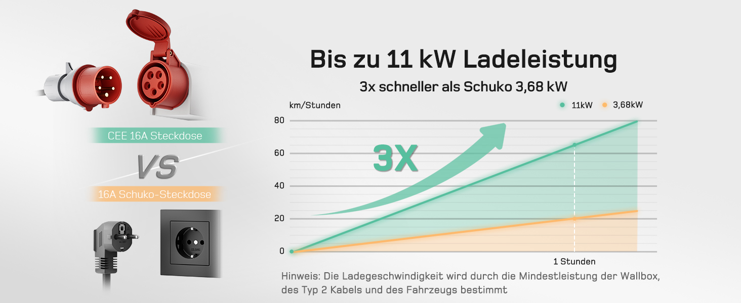 Мобільна зарядна станція для електромобілів Dé 11 кВт (3 фази, 7м, 6-16A) з регулюванням потужності, кабель CEE 16A на Typ 2, сумісна з Model Y/3, ID.3/4/5, MG4, EX30, e-up, e-tron, Zoe та іншими електромобілями