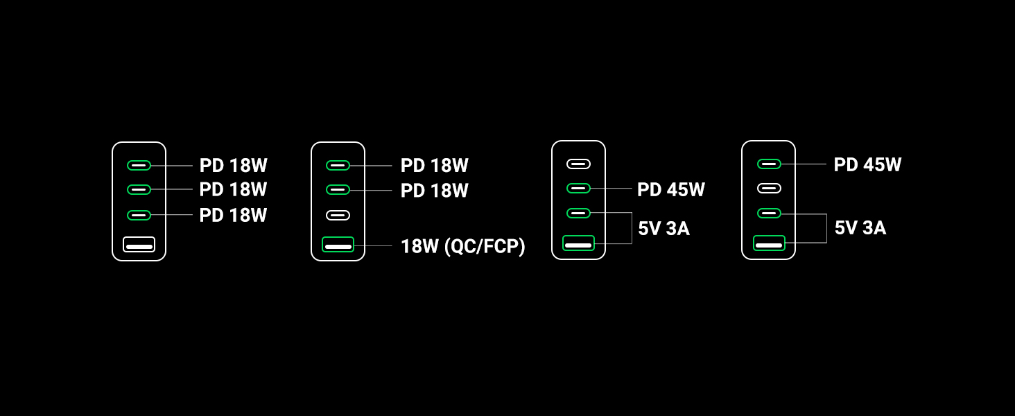 Зарядний пристрій UGREEN 65W USB-C GaN PD з 4 портами для MacBook, iPhone, iPad, Samsung