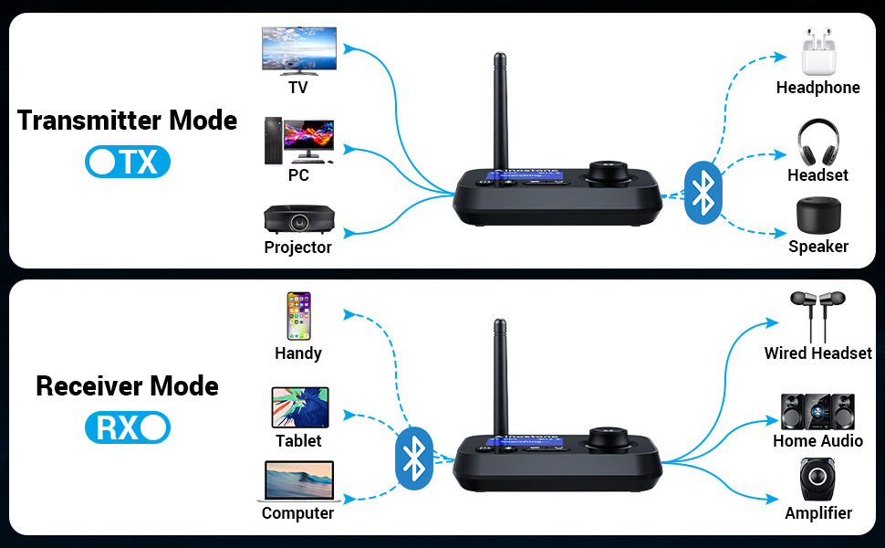 Bluetooth 5.0 Аудіоадаптер 3-в-1: Передавач, приймач, обхідник з низькою затримкою. Підтримка 2 навушників. AUX, Оптичний, RCA для TV, стереосистеми, ПК (Чорний)