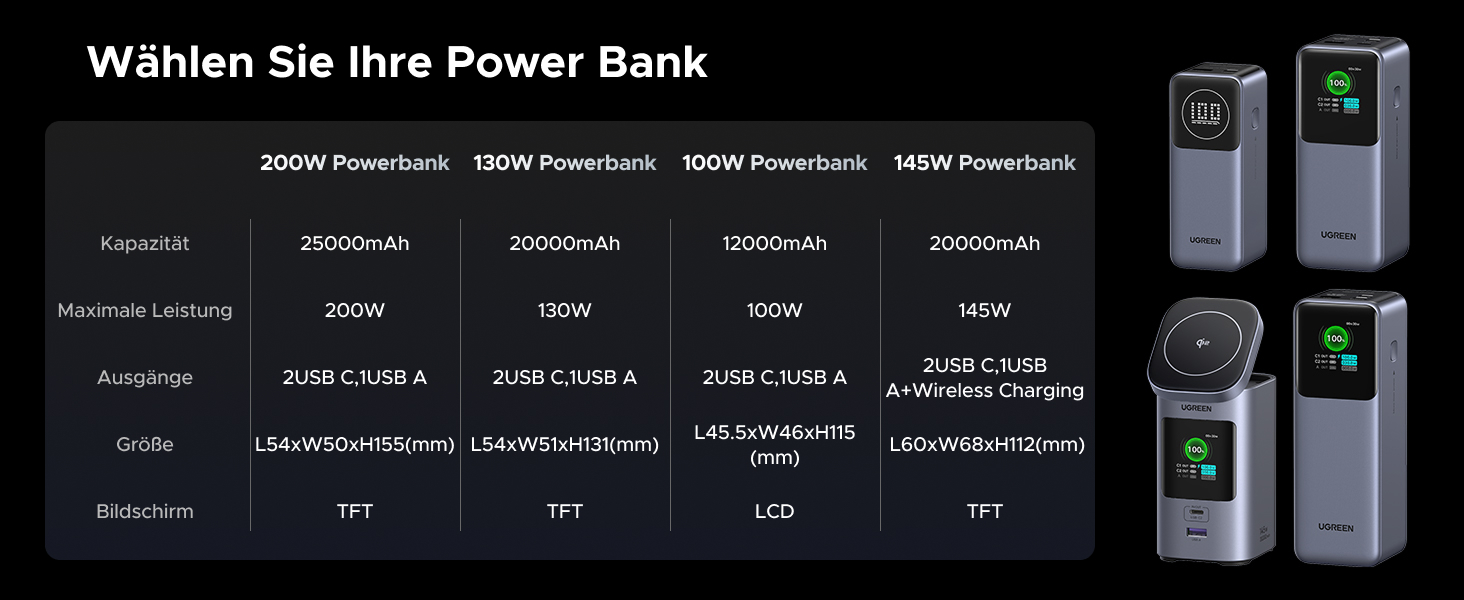 Powerbank UGREEN Nexode 20000mAh 130W з USB-C PD 3.0, цифровим дисплеєм, сумісний з iPhone, Galaxy, MacBook, Dell