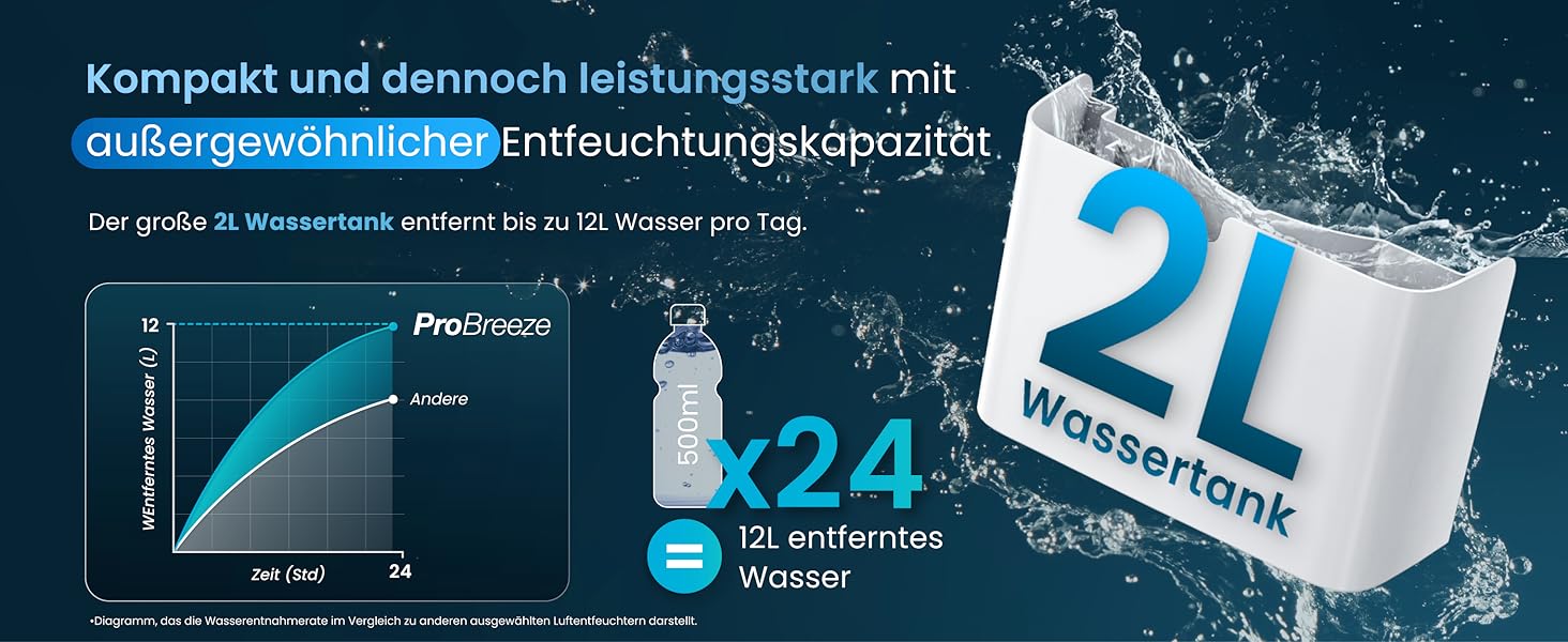 Електричний осушувач повітря ProBreeze 12L - Осушувач ProBreeze для дому, 20 м², з таймером та датчиком вологості