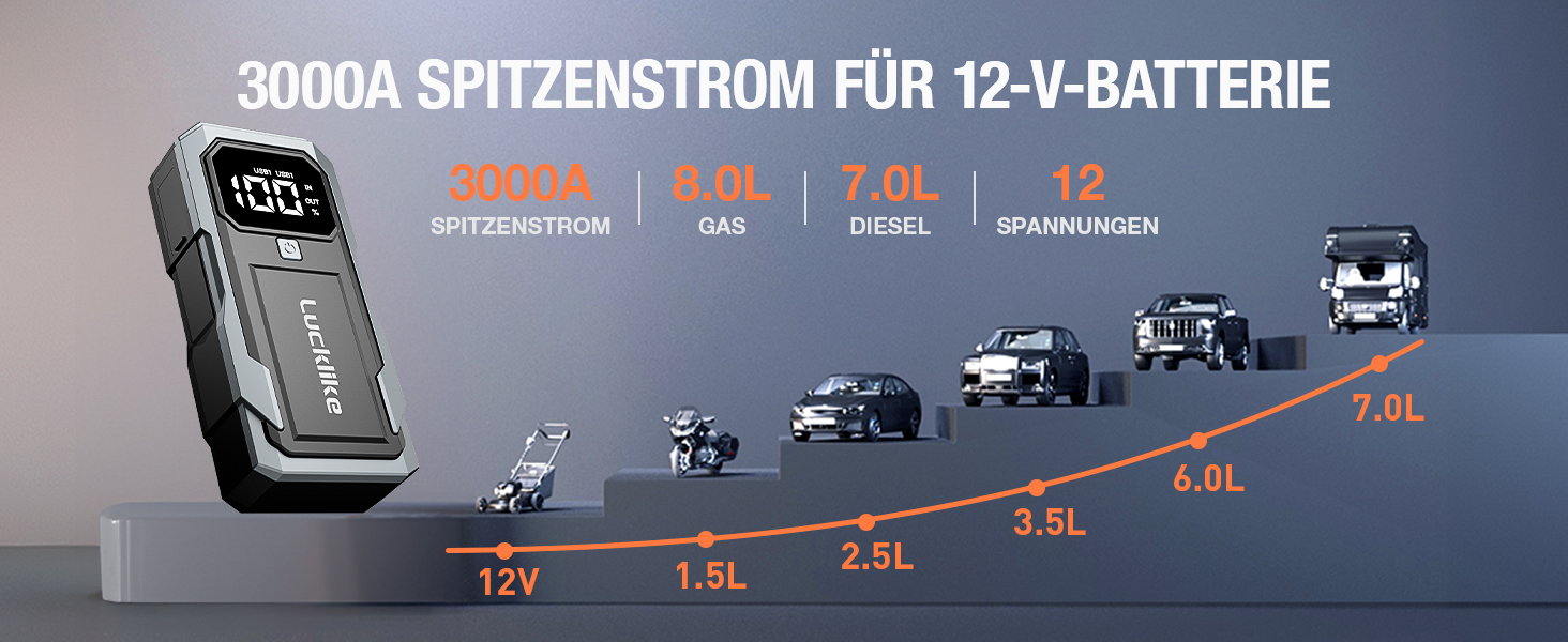 Powerbank для запуску двигуна Lucklike: 3000A, LED-ліхтарик, для авто та мото (до 8.0L бензин/7.0L дизель)