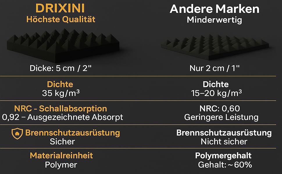 Акустичні панелі для шумоізоляції 30x30x5 см, набір 6 шт. (Сірий) — Професійні звукопоглинаючі панелі для студії, подкастів, дому та офісу з клейкою стрічкою