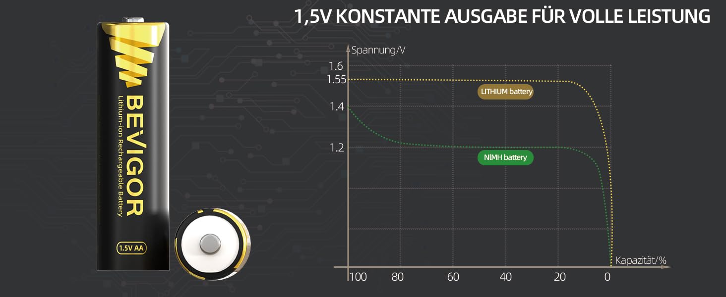 Набір літієвих акумуляторів BEVIGOR (6хAA, 2хAAA) з зарядним пристроєм USB-C, 1.5V стабільна напруга