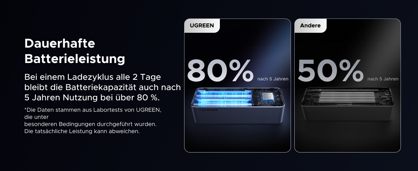 Power Bank UGREEN Nexode 25000mAh 200W з 3 портами, цифровим дисплеєм, USB-C PD 3.1, сумісний з iPhone, Galaxy, MacBook, Dell