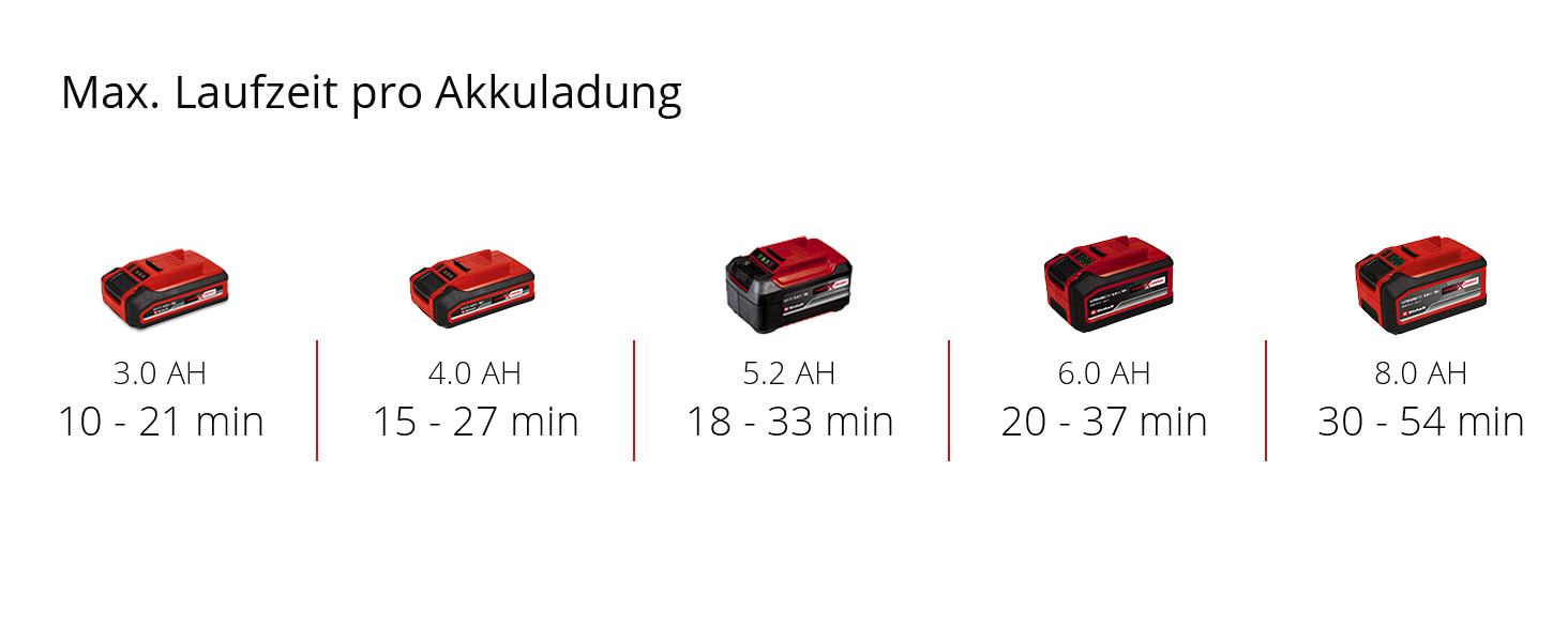 Акумуляторний повітродув Einhell GP-LB 18/200 Li Solo Power X-Change, 18В, літій-іонний, осьова турбіна, потік 670 м³/год, набір для очищення ринв, без акумулятора та зарядного пристрою