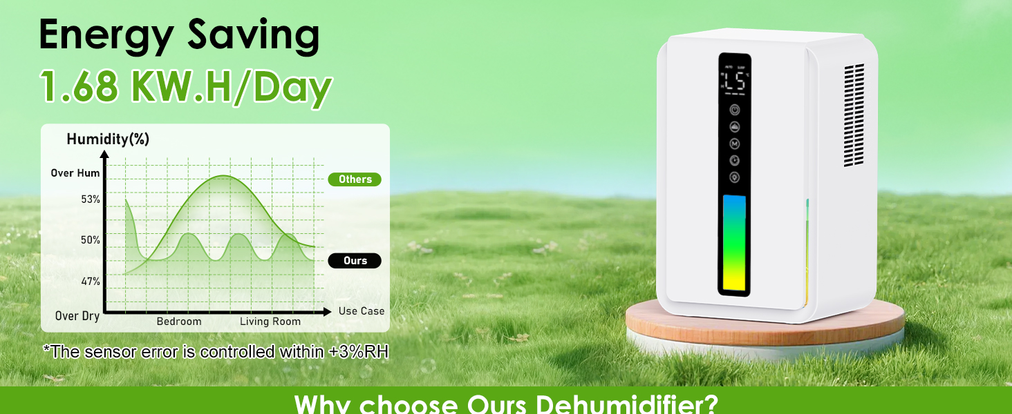 Електричний осушувач повітря 1.8L з антизаморожувальним захистом, 2 швидкості та 2 режими, таймер 48H, RGB підсвітка, для спальні, ванної кімнати та гуртожитку (2500 мл)