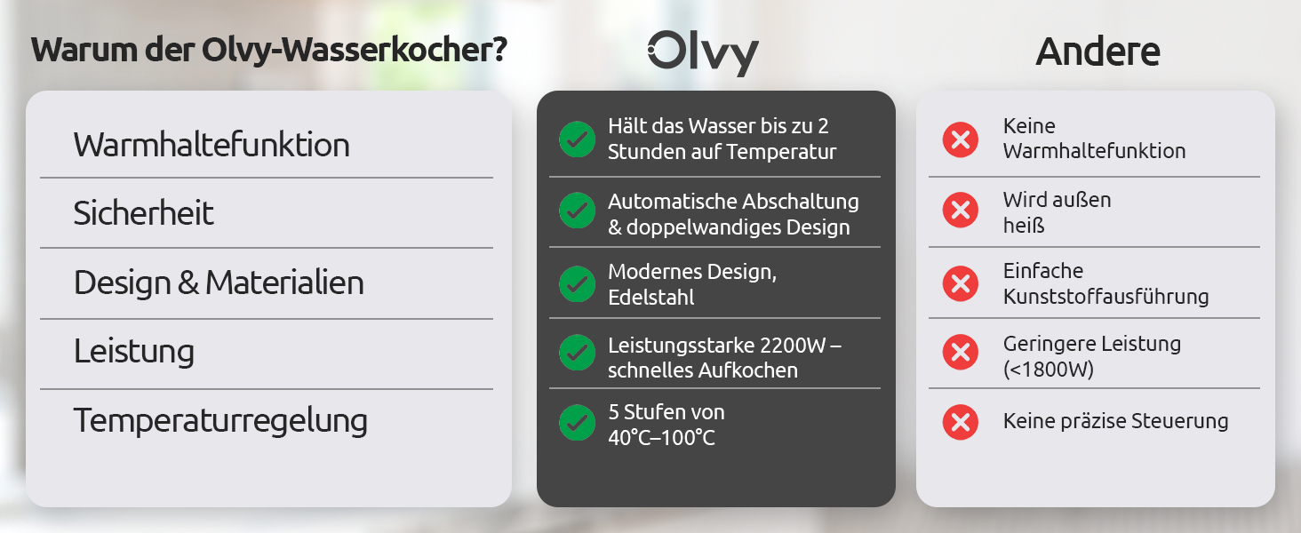 Електричний чайник Olvy 1.7L з регулюванням температури – Швидкий, з нержавіючої сталі, 2200W, з функцією підтримання тепла, подвійні стінки (Білий)