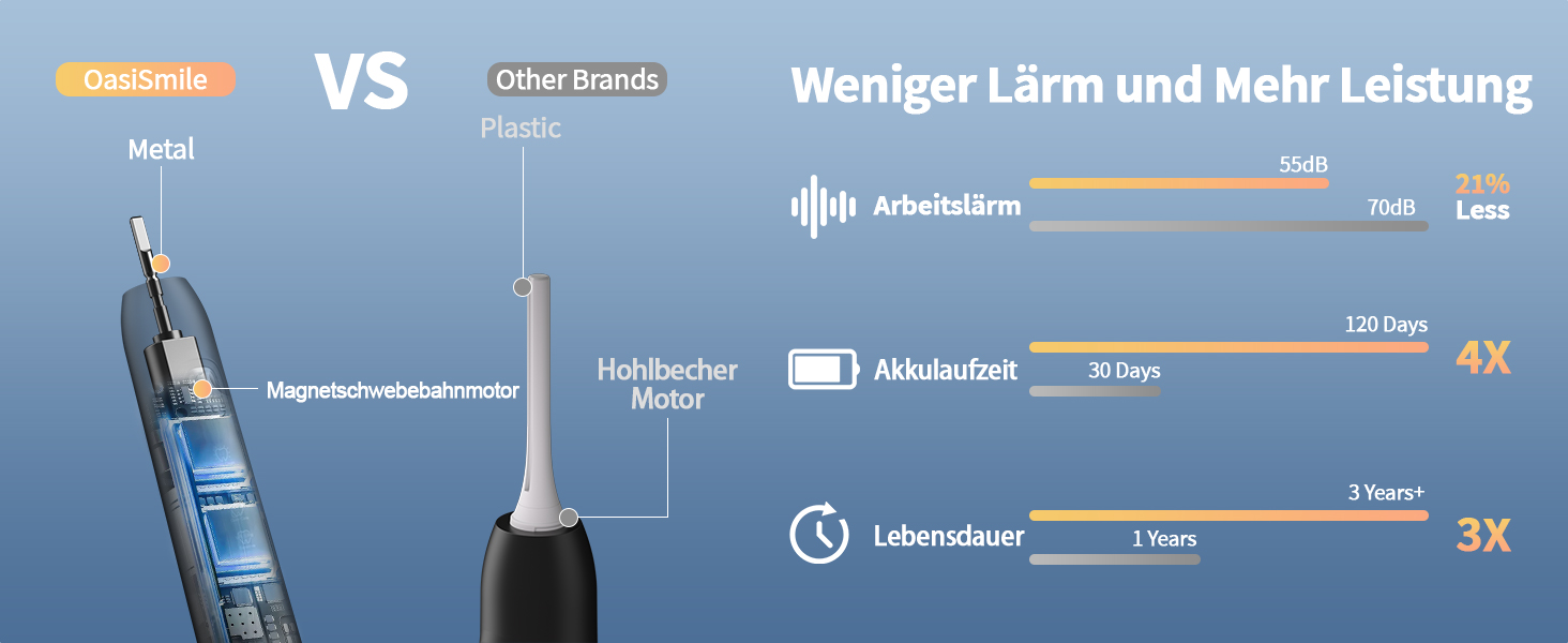 Електрична зубна щітка Y05 2025: 42000 VPM, 4 режими, 6 насадок, IPX7, акумулятор 120 днів