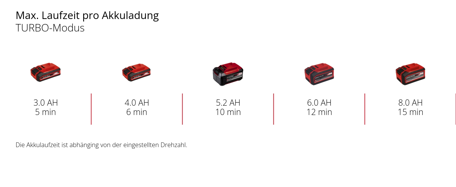 Акумуляторний повітродув Einhell GP-LB 18/200 Li E-Solo Power X-Change, 18В, безщітковий двигун, регулювання обертів, осьова технологія, без акумулятора та зарядного пристрою