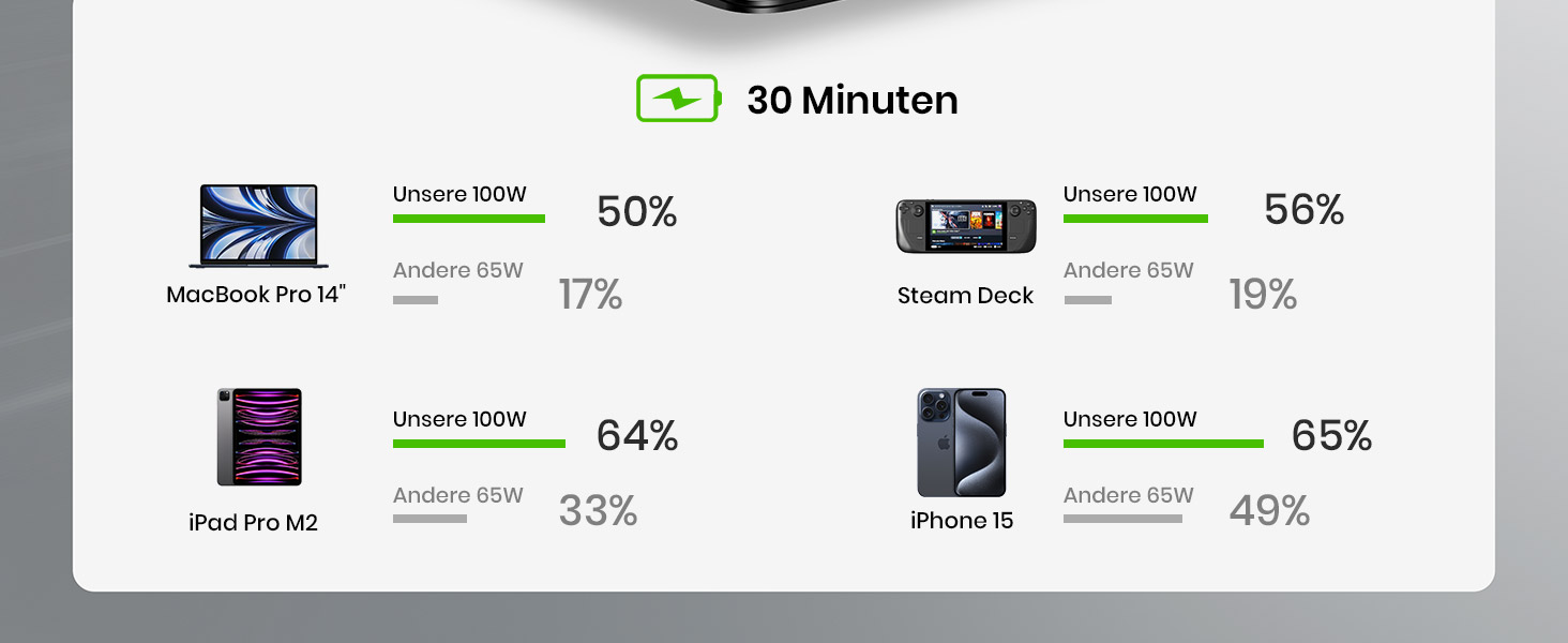 Портативний зарядний акумулятор INIU 100W 25000mAh з USB-C, сумісний з MacBook, iPad, iPhone, DJI та іншими пристроями. Чорний