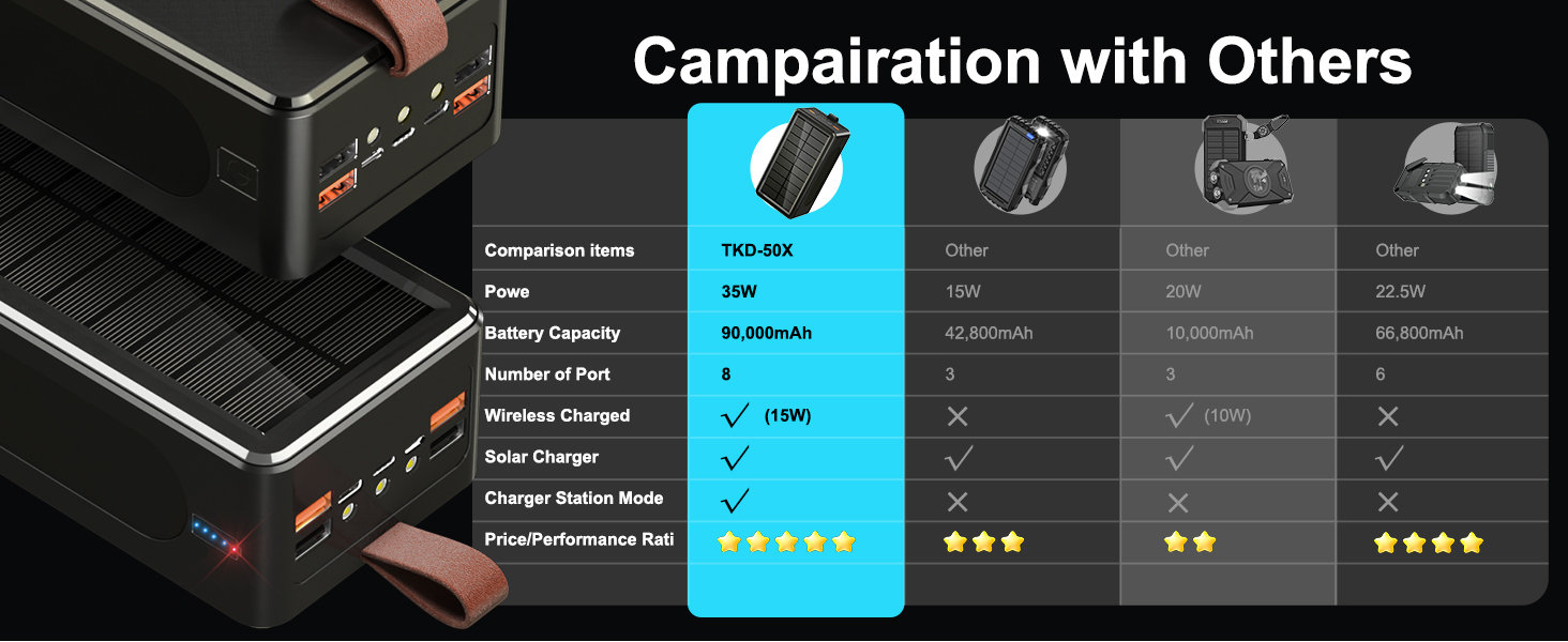 Портативний акумулятор 90000 mAh з сонячною панеллю, PD35W, QC 3.0, Wireless, USB-C, 6 виходів, LED дисплеєм, SOS ліхтарик для подорожей, кемпінгу, відпочинку на природі, чорний