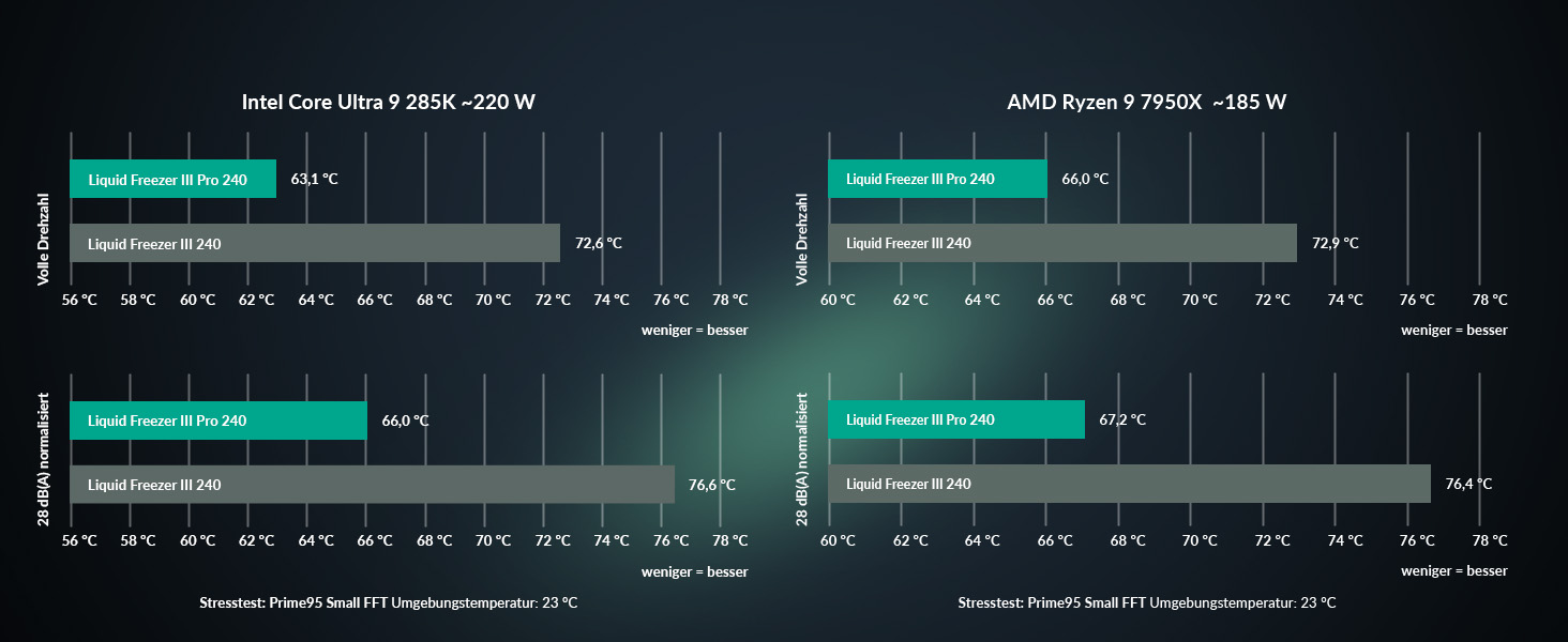 ARCTIC Liquid Freezer III Pro 240 A-RGB: Смарт-система водяного охолодження CPU з RGB підсвічуванням