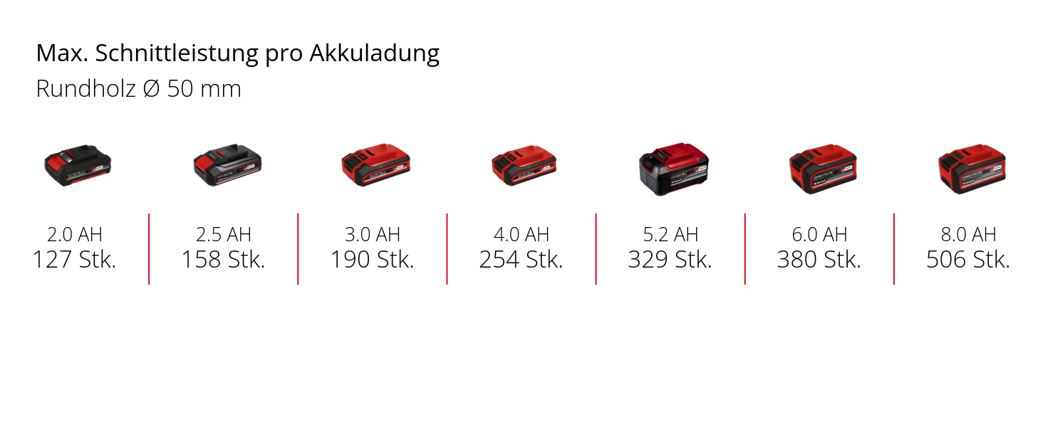 Акумуляторна ланцюгова пилка Einhell GE-PS 18/15 Li BL-Solo Power X-Change (18V, Brushless, 12.5 см, без акумулятора, без чохла)