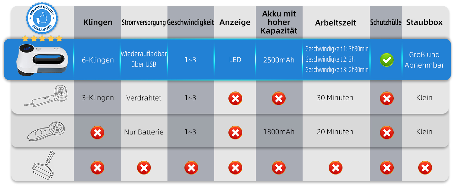 Електричний зарядний машинка для видалення катишків GUPAY 2500mAh, 3 швидкості, 6-лопатеві леза, LED-дисплей, USB, для одягу та меблів