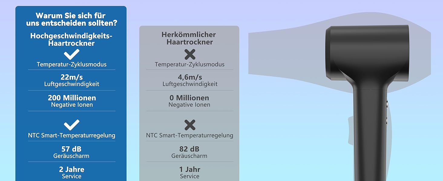 Фен TQQ з іонізацією 200 млн негативних іонів, 110 000 об/хв, низький рівень шуму 57dB, для дому та подорожей, темно-сірий