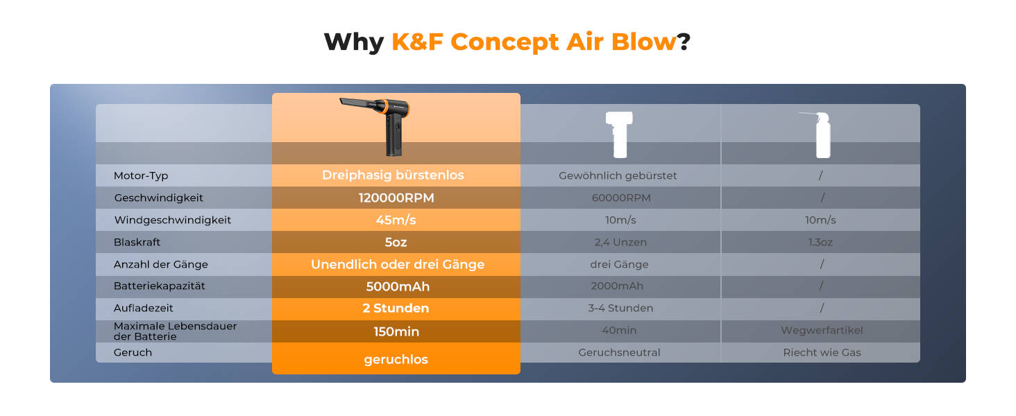 Електричний повітряний пилосос K&F CONCEPT 300000 RPM | Акумуляторний міні-фен для глибокого очищення ПК, клавіатур, авто та зовнішніх поверхонь