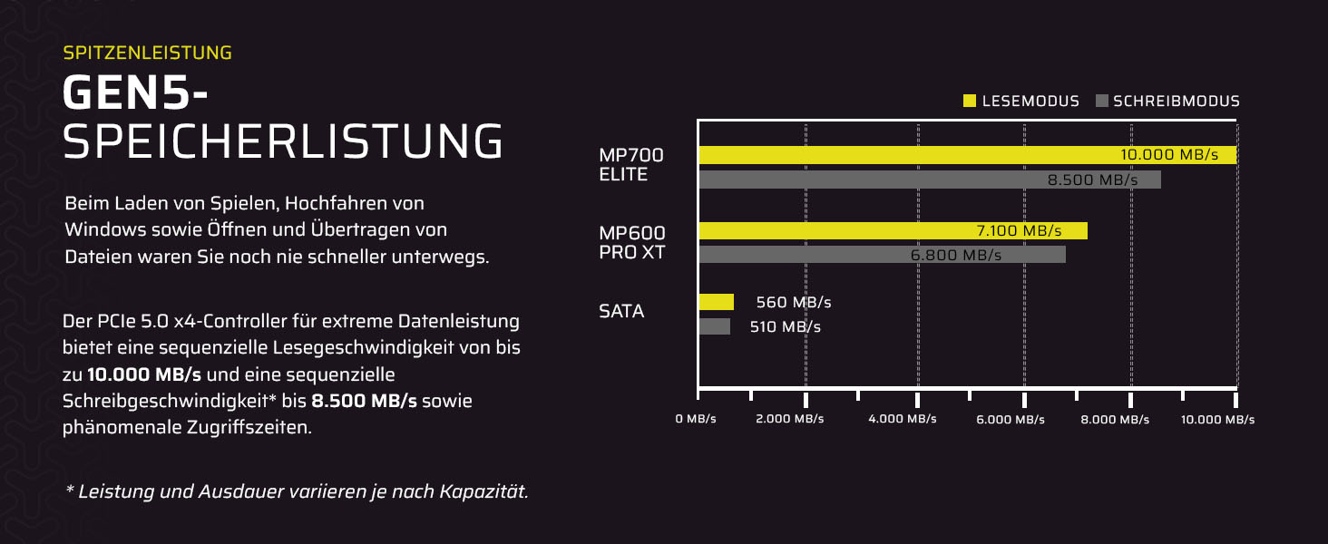 SSD Corsair MP700 Elite 1TB PCIe 5.0 NVMe M.2 – Швидкість до 10000 МБ/с, 3D TLC NAND, DirectStorage, Чорний