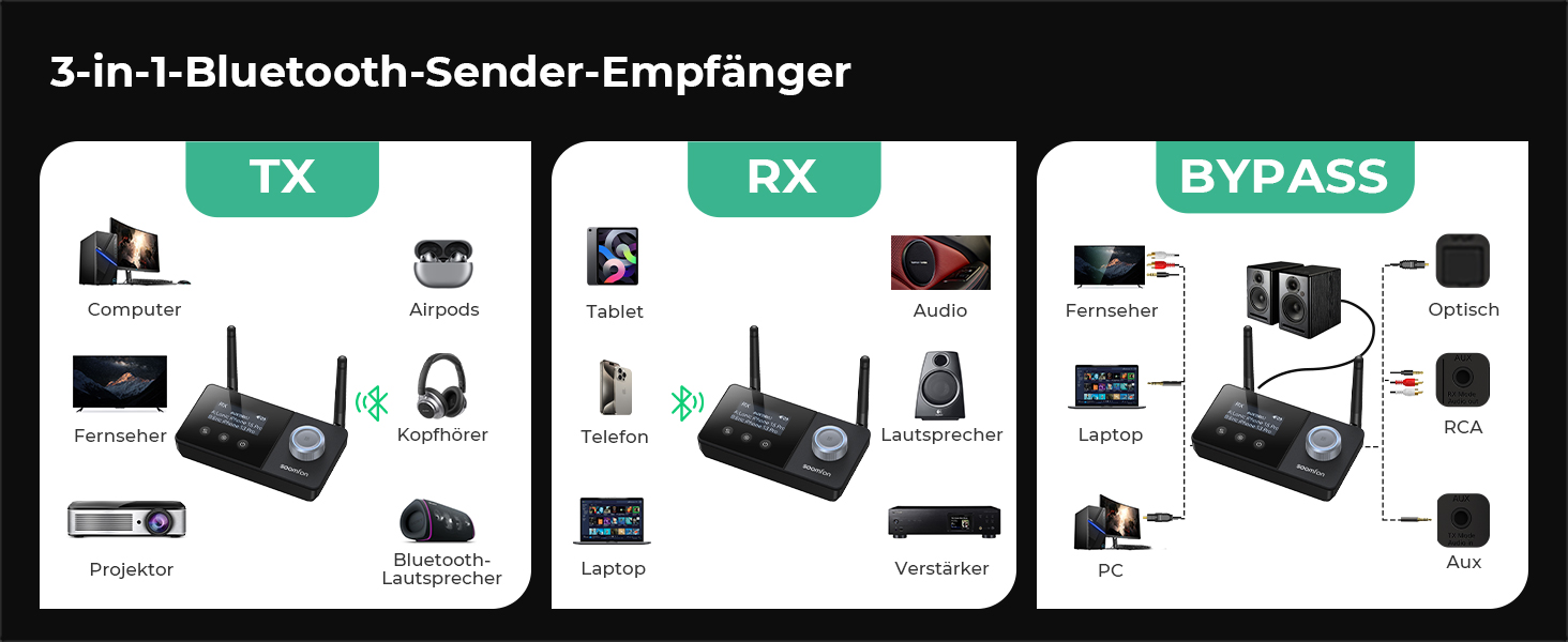SOOMFON Bluetooth 5.3 Передавач-Приймач для 2 навушників, 3-в-1 Аудіоадаптер з подвійною антеною, Bluetooth Передавач-Приймач для ТВ/Стереосистеми, з регулюванням гучності, Aux/Cinch/Оптичний