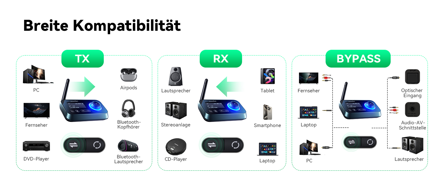 SOOMFON Bluetooth 5.0 Передавач-Приймач: Підключення 2 навушників до TV, PC, Stereo. Низька затримка, регулювання гучності, Aux/RCA/Оптичний
