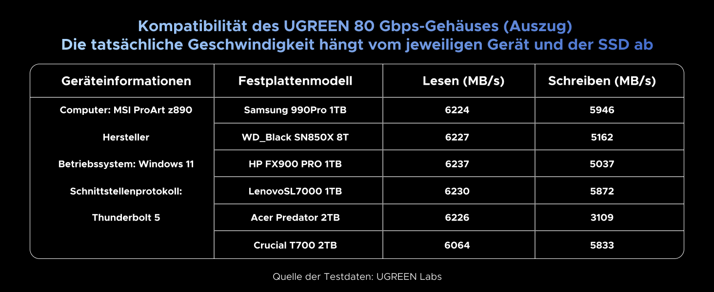 Зовнішній корпус для M.2 NVMe SSD UGREEN 80Gbps, сумісний з Thunderbolt 5/4 та USB4