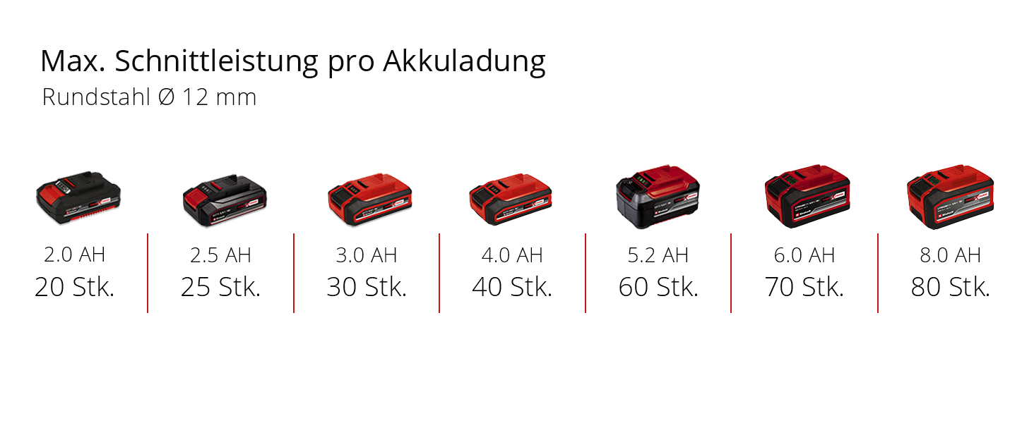 Набір акумуляторних інструментів Einhell Power X-Change (18 В): дриль-шуруповерт TE-CD 18/40, кутова шліфмашинка TC-AG 18/115 Li, електролобзик TC-JS 18 Li, з акумулятором 4.0 Ah, зарядним пристроєм, аксесуарами та сумкою