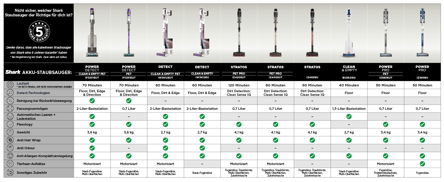 Shark Stratos акумуляторний бездротовий пилосос PowerFins Plus, 60 хв роботи, CleanSense IQ, антизаплутування волосся, насадки для щілин та різних поверхонь, рожево-антрацитова колірна гамма, IZ400EU Stratos, без насадки для тварин