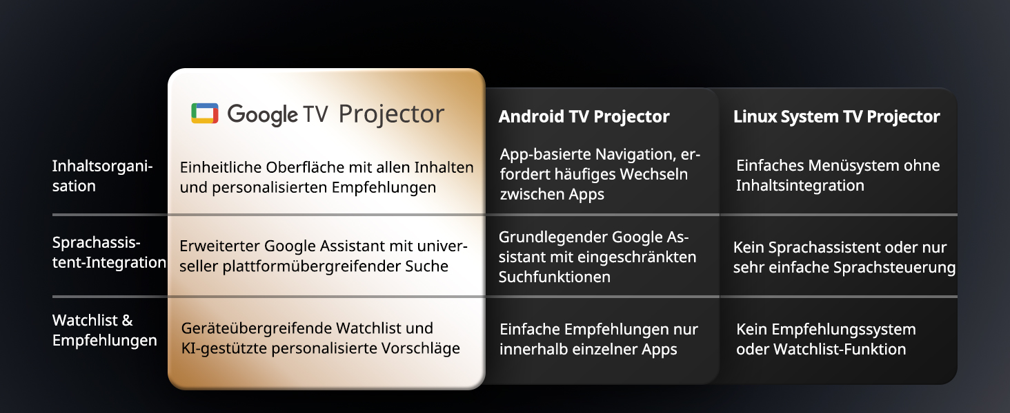 WEMAX Mini проєктор 4K з Netflix та Google TV, портативний, Dolby Audio, WiFi, Bluetooth для домашнього кіно та відпочинку на природі