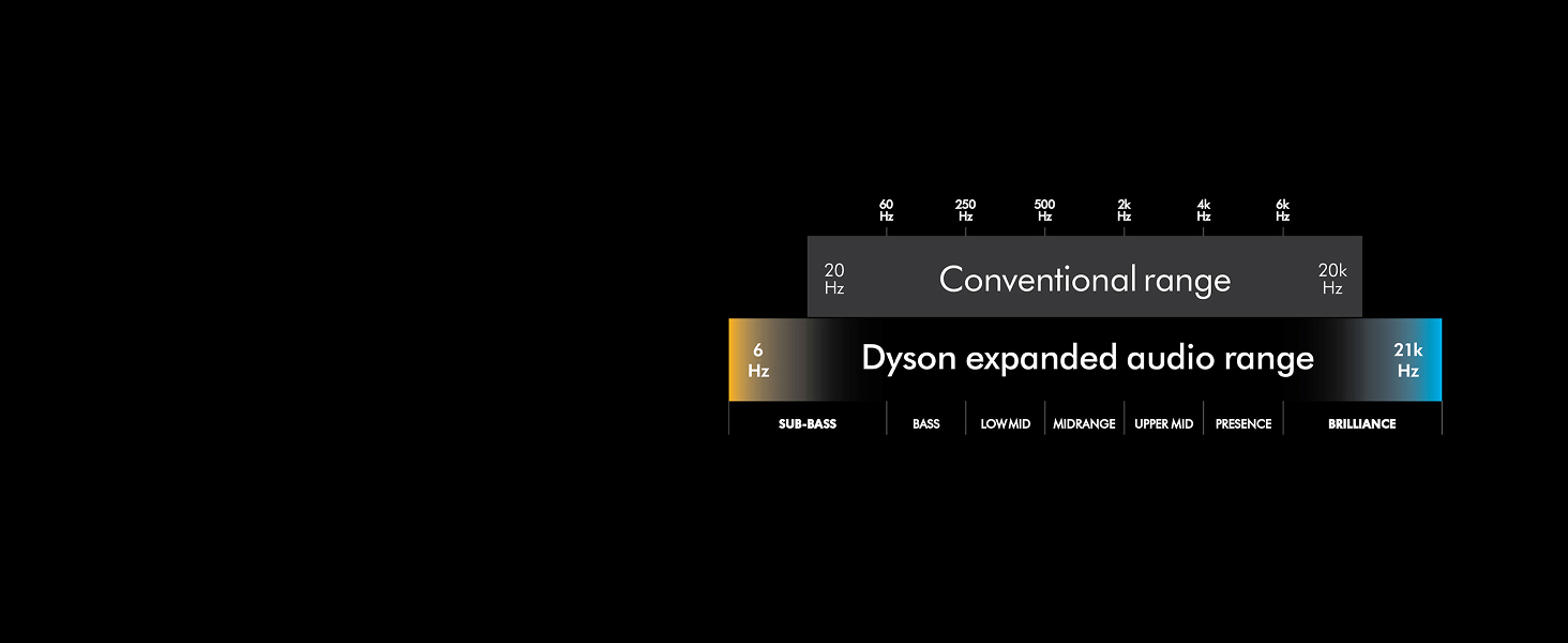 Навушники бездротові Dyson OnTrac™ з активним шумозаглушенням, до 55 год роботи, нічно-синій/мідний