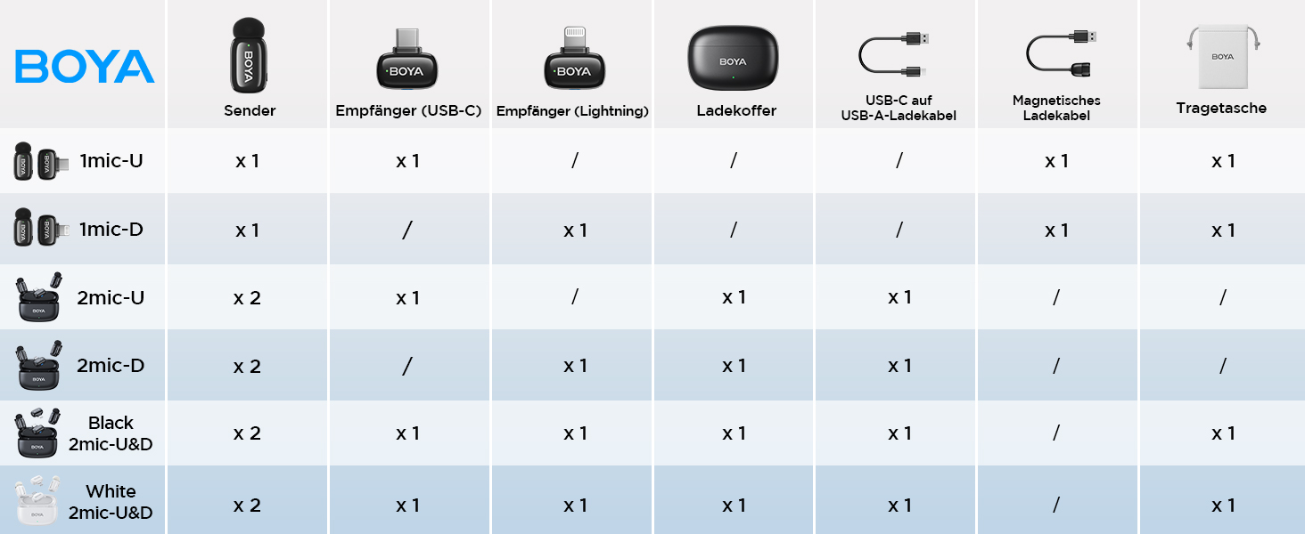 BOYA Mini 2: Бездротовий петличний мікрофон USB-C для iPhone/Android (48kHz/24Bit)