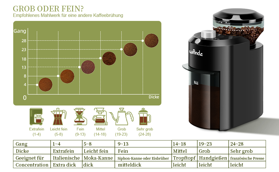 Електрична кавомолка Wancle з регулюванням помелу - для кавових зерен, 28 ступенів, 12 чашок (чорний+срібло, пластик)