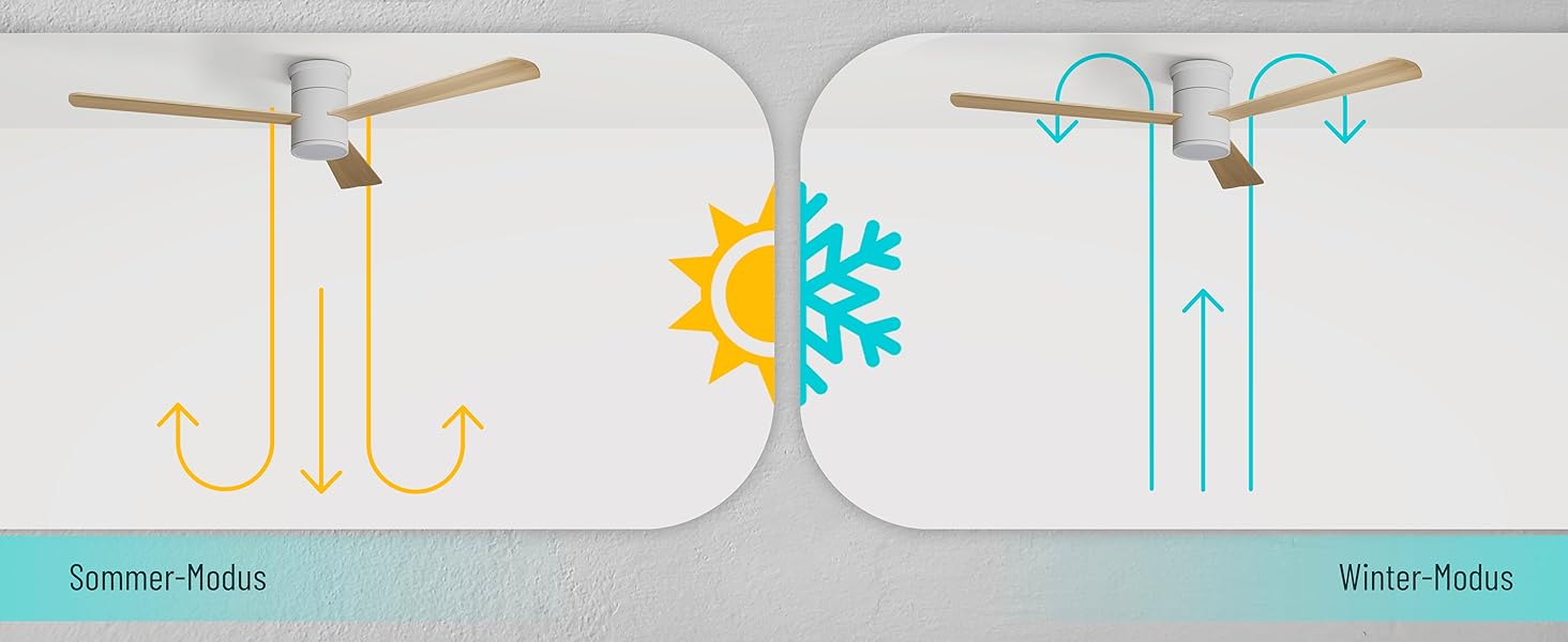 Стеляний вентилятор Noaton® Fornax Weiß з підсвічуванням, діаметр 132 см, DC мотор 40 Вт, регульоване LED-освітлення 22 Вт, 3 колірні температури, пульт дистанційного керування, таймер, повітряний потік до 185 м³/хв (Zoya WL)