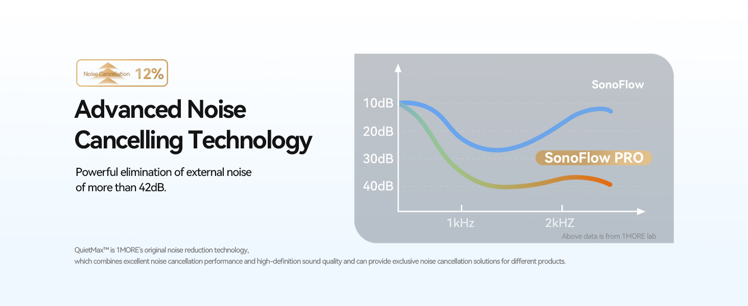 1MORE Sonoflow Pro Бездротові навушники Bluetooth з активним шумопоглинанням, Over-Ear, LDAC, Hi-Res звук, Bluetooth 5.4, 100 годин, зручні, кристально чисті дзвінки (Чорний)