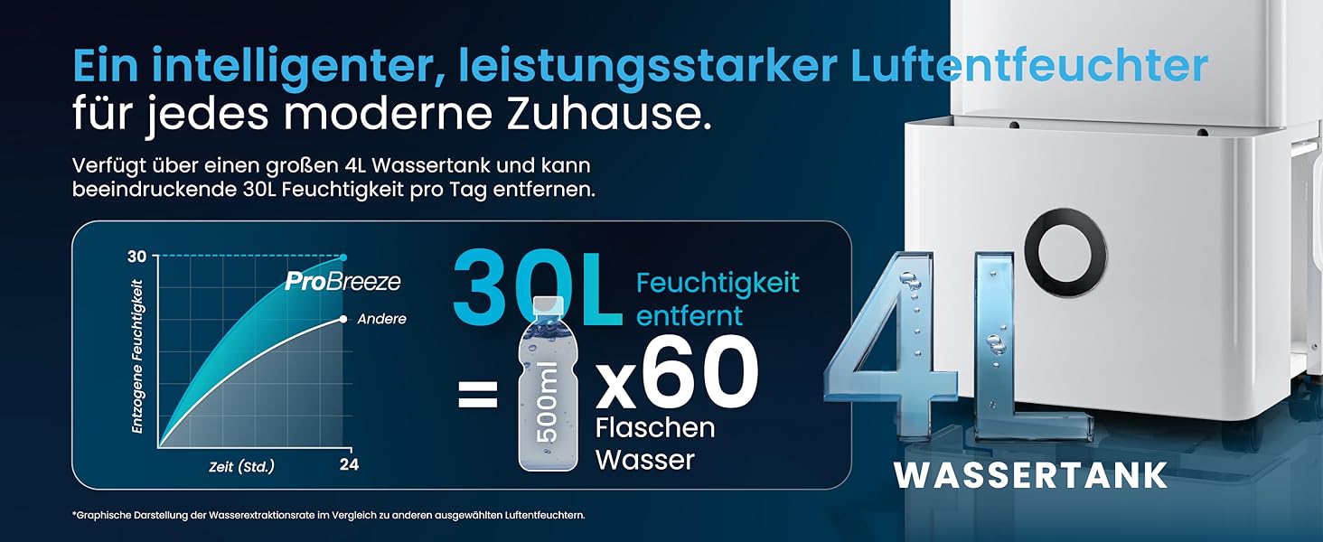 Про Breeze Зволожувач повітря 30л/24г - електричний з Wi-Fi та додатком - датчик вологості, 4л бак, таймер, шланг - від вологи та плісняви