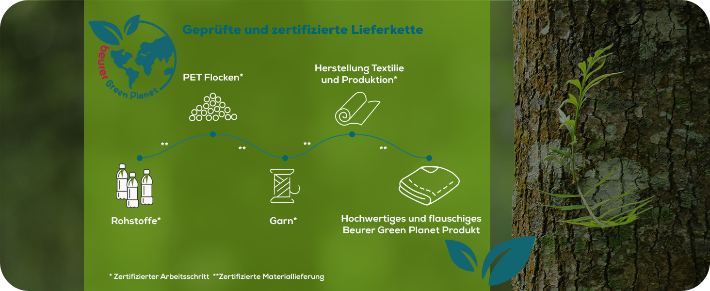 Електрична ковдра Beurer HD 75 з переробленого матеріалу, 180x130 см, 6 температурних режимів, автовимкнення