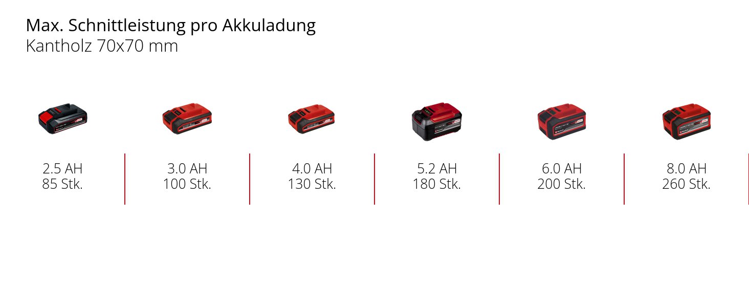Акумуляторна ланцюгова пила Einhell GE-LC 18/25 Li-Solo Power X-Change (18 В, довжина шини 23 см, з АКБ 3.0 Аг та зарядним пристроєм)