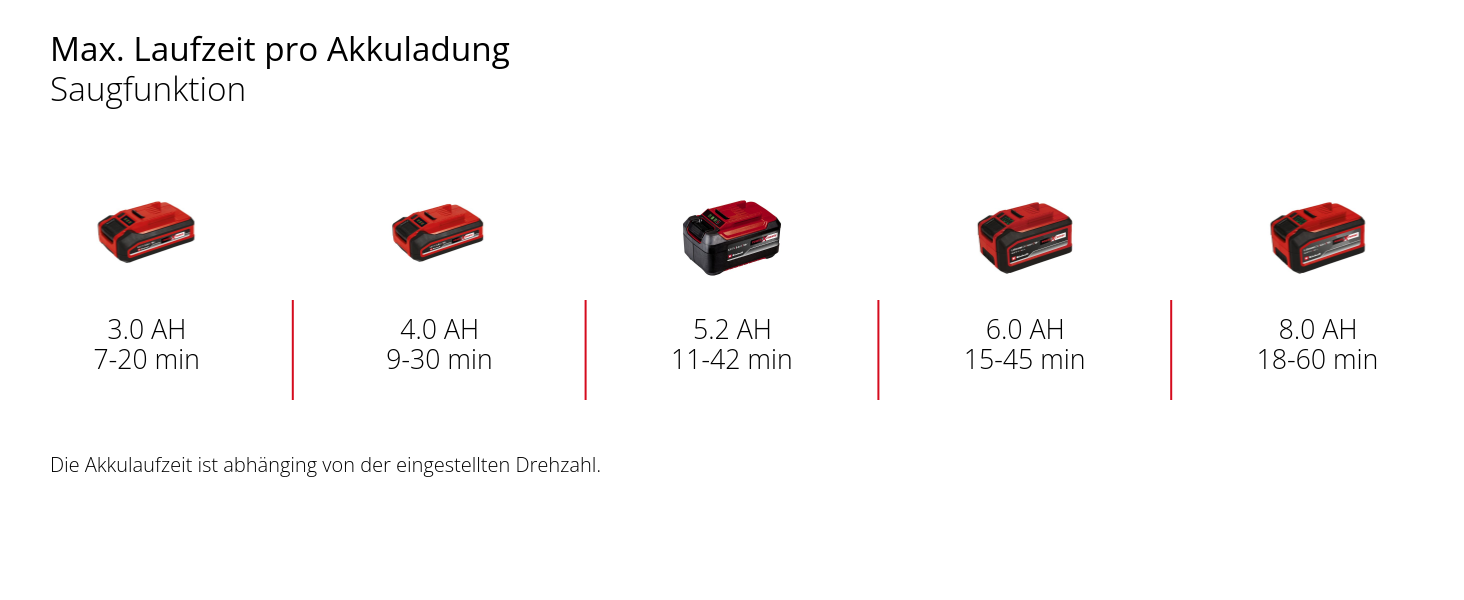 Акумуляторний садовий пилосос Einhell VENTURRO 18/210 Power X-Change, Li-Ion 18 В, потужність всмоктування 500 м³/год, мішок 45 л, швидкість повітря 210 км/год, без акумулятора та зарядного пристрою