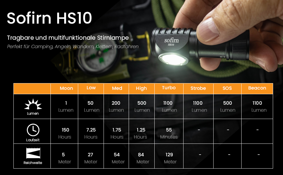 Ліхтарик-налобний Sofirn HS10 Mini, 1100 люмен, LED, USB-зарядка, 8 режимів, водонепроникний, LH351D 5000K, високий CRI 90, для бігу, туризму, риболовлі