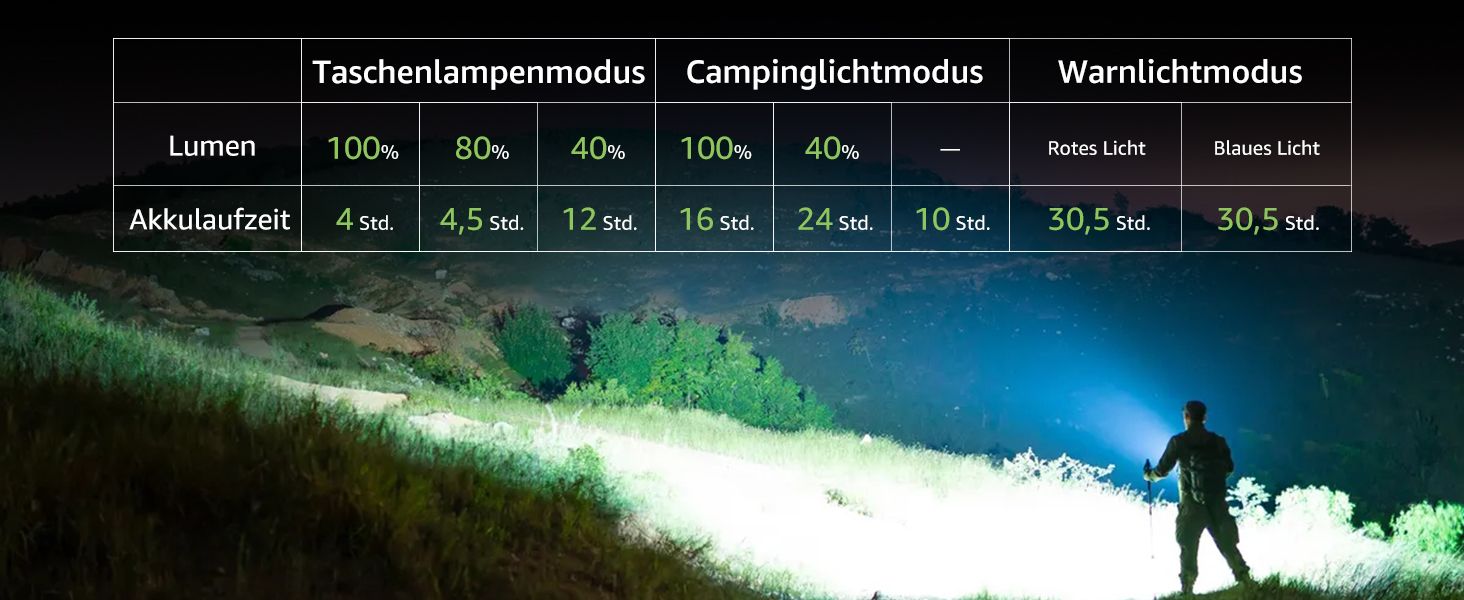 Потужний ліхтарик LED 1000000 люмен, ліхтарик з підзарядкою, кемпінгове світло, зум, 11 режимів, довга робота, водонепроникний тактичний ліхтарик для кемпінгу, відпочинку на природі, надзвичайних ситуацій (сірий)