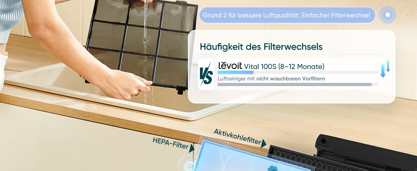 Повітряний фільтр LEVOIT з HEPA-фільтром: видаляє цвіль, пил, пилок, шерсть тварин. Автоматичний режим, CADR 240 м³/год, тихий режим 22 дБ, таймер, для кімнат до 50 м², білий.