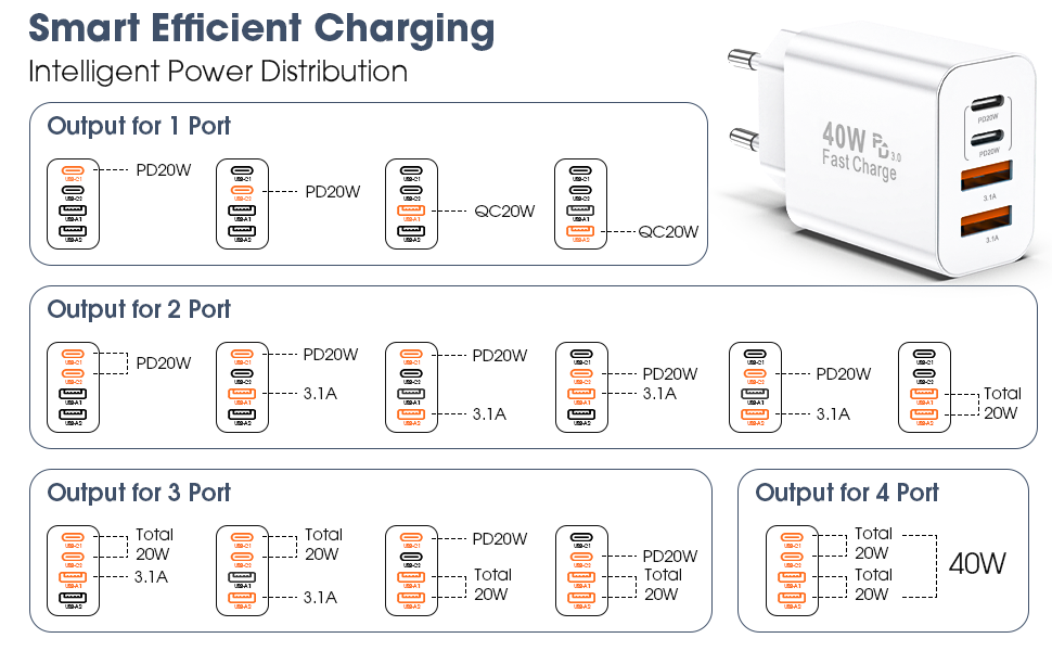 Набір зарядних блоків USB-C 40W з 4 портами (2xUSB-C, 2xUSB-A) - 2 шт. для iPhone, iPad, Samsung (Білий)