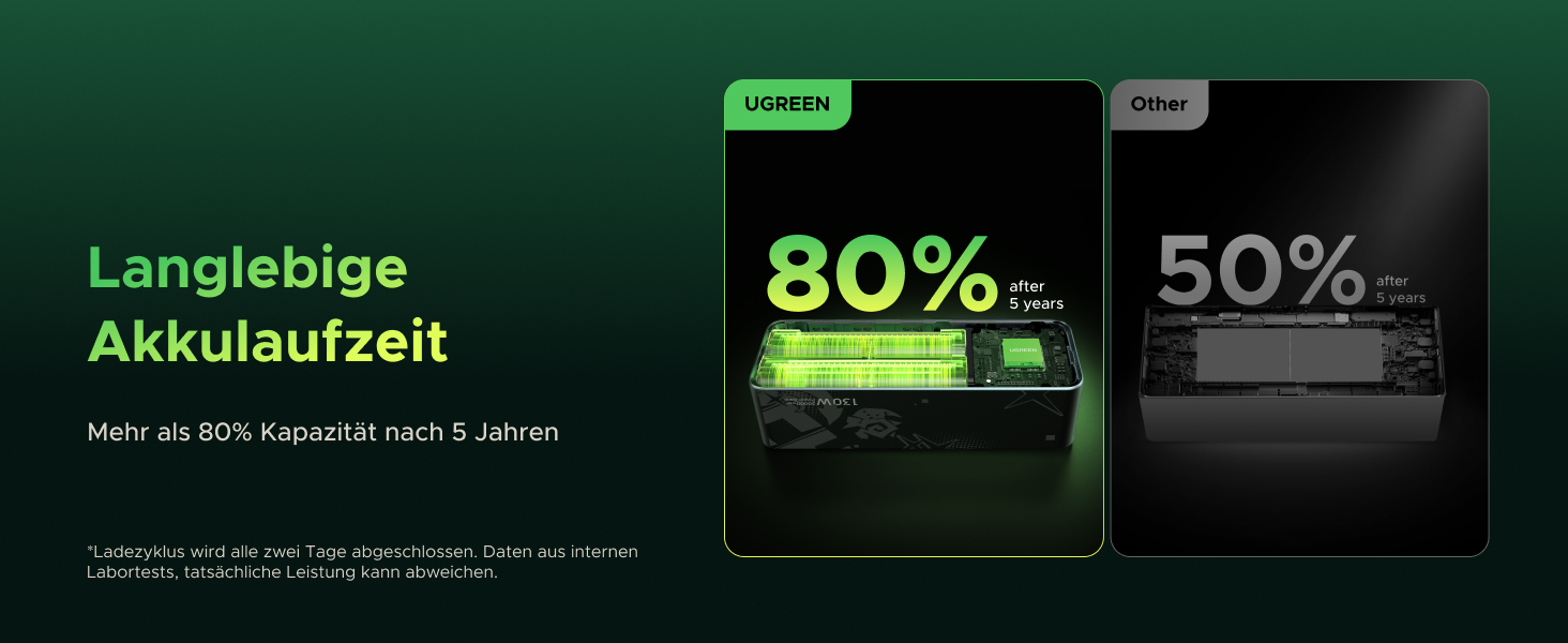 Powerbank UGREEN Nexode 20000mAh 130W з USB-C PD 3.0, цифровим дисплеєм, сумісний з iPhone, Galaxy, MacBook, Dell