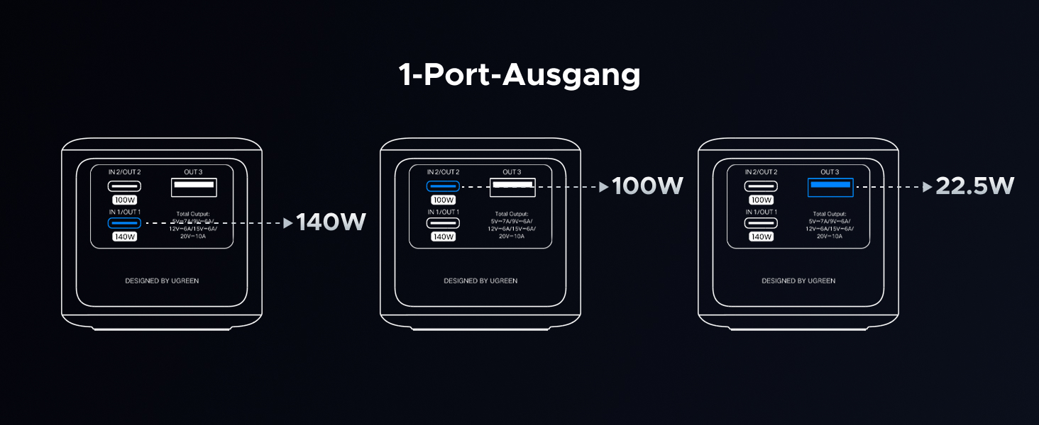 Power Bank UGREEN Nexode 25000mAh 200W з 3 портами, цифровим дисплеєм, USB-C PD 3.1, сумісний з iPhone, Galaxy, MacBook, Dell