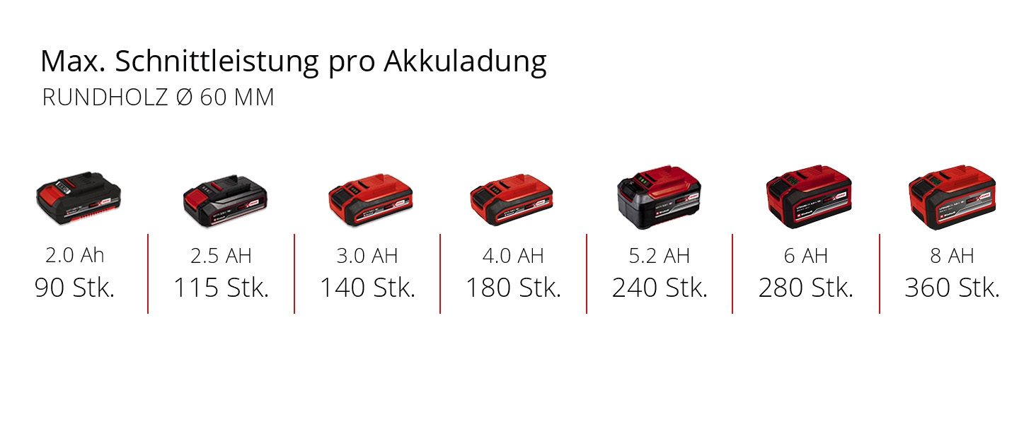 Акумуляторна гілкоріз Einhell GE-GS 18/150 Li-Solo Power X-Change 18В, зріз до 100 мм, хід 20 мм, знімна дуга, 2 пилки, без акумулятора
