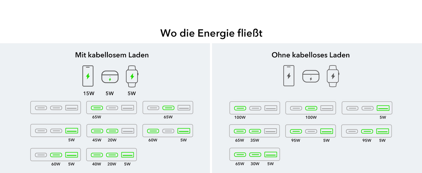 Зарядний пристрій ESR 65W GaN 6-в-1 з підтримкою MagSafe, білий. Сумісний з iPhone 17/16/15/14/13/12, Apple Watch, AirPods та USB A/C пристроями