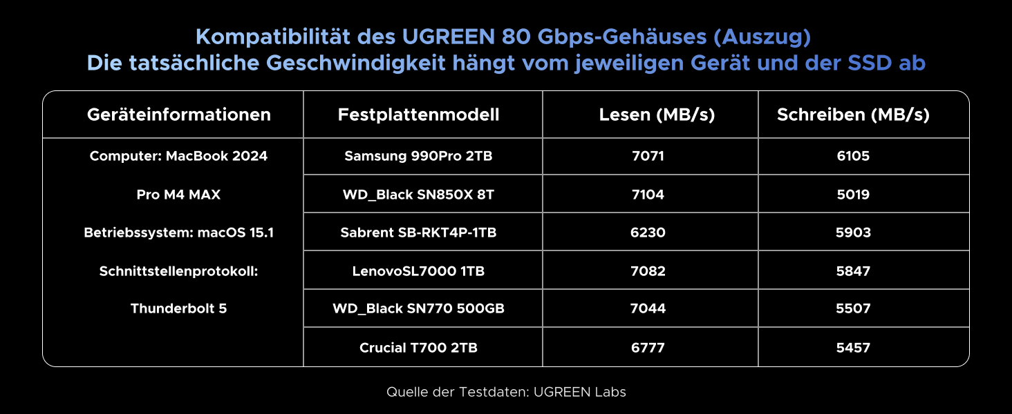 Зовнішній корпус для M.2 NVMe SSD UGREEN 80Gbps, сумісний з Thunderbolt 5/4 та USB4
